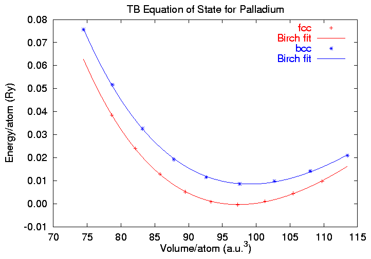 E(V) for fcc and bcc Pd