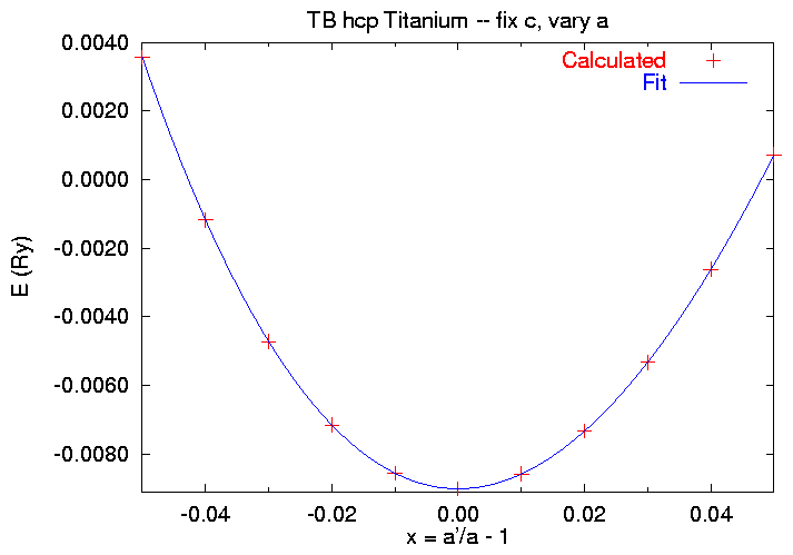 E(a) at fixed c for hcp Ti