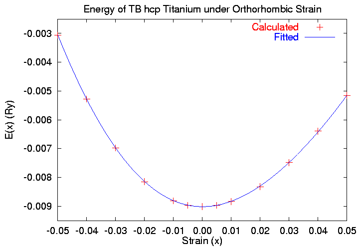 Plot of E(x) for C11-C12