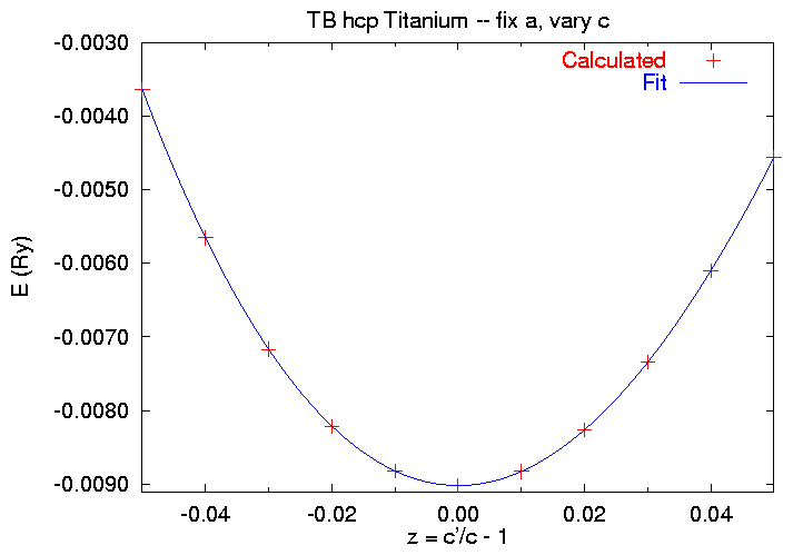 E(c) at fixed a for hcp Ti