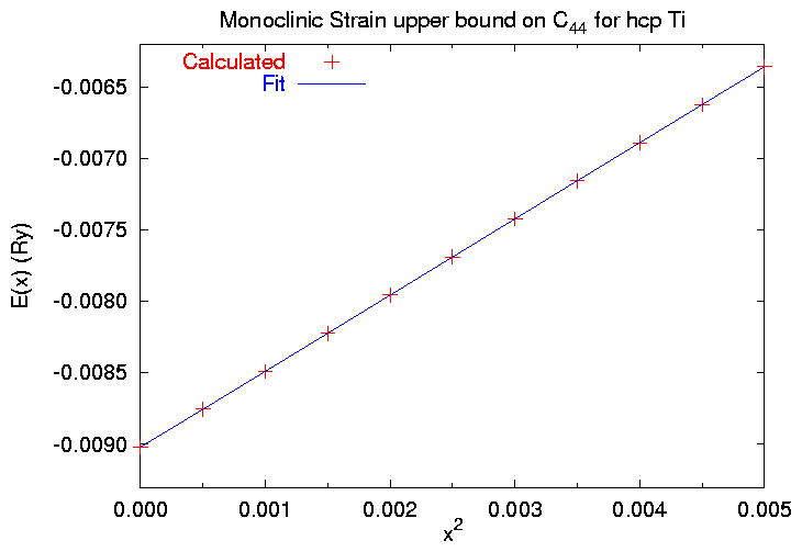 Monoclinic Strain upper bound on hcp Ti