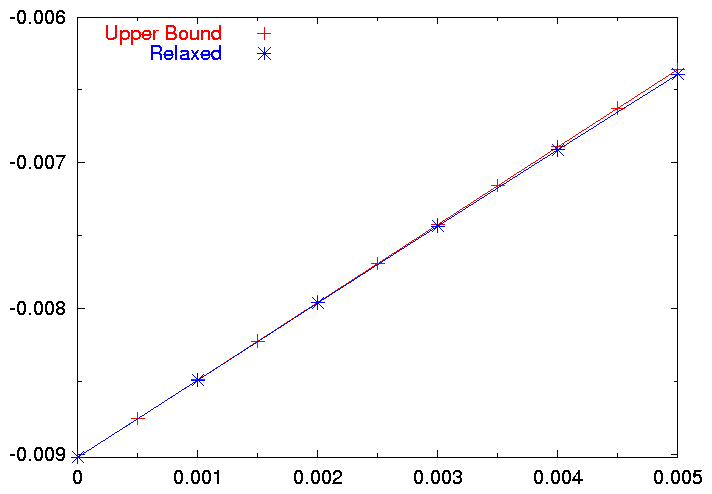 Comparison of relaxed and upper bound
calculations