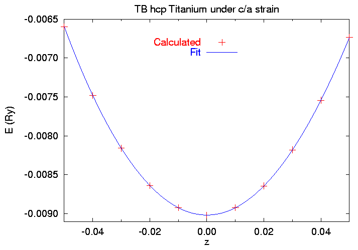 Fit of E(c/a) at constant volume