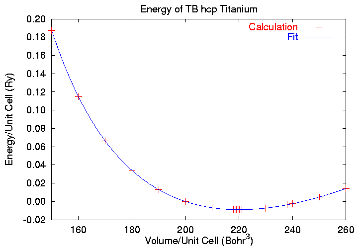 E(V) for TB hcp Titanium