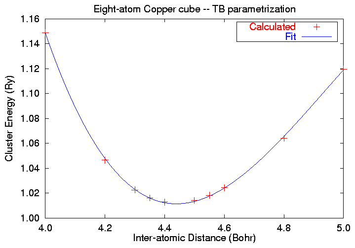 Graph of E(cubic side) for
Cluster