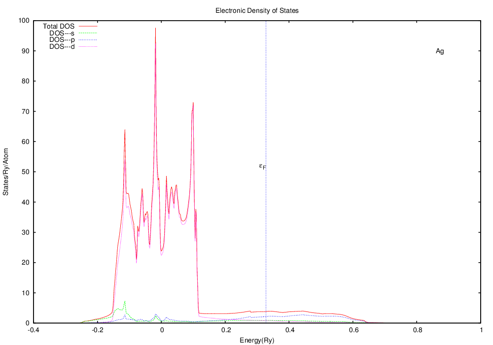 Density of States for TB fcc Silver