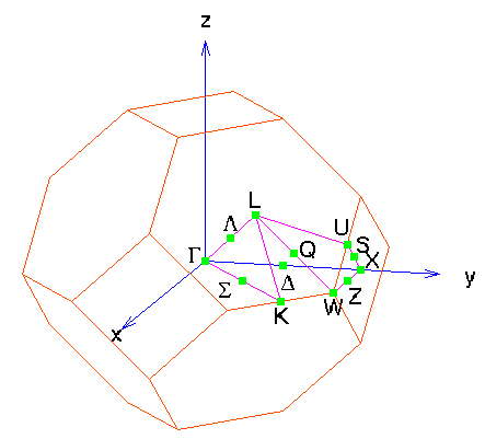 High Symmetry Points in the
fcc Brillouin zone