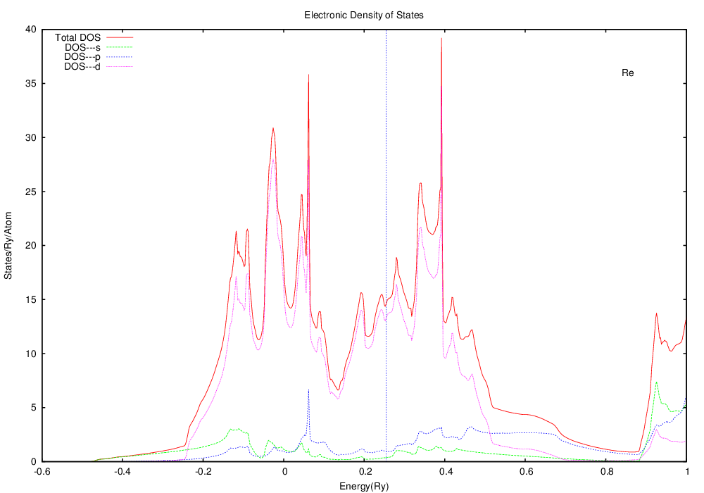 TB DOS of simple cubic Rhenium