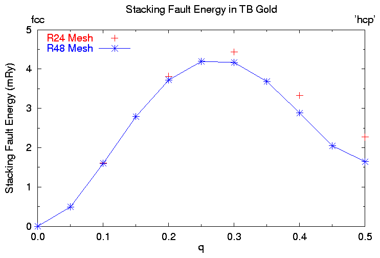 Stacking Fault Energy for TB Gold in
q=[0,1/2] range