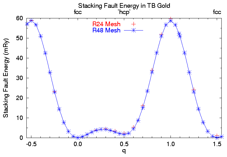 Stacking Fault Energy for TB Gold