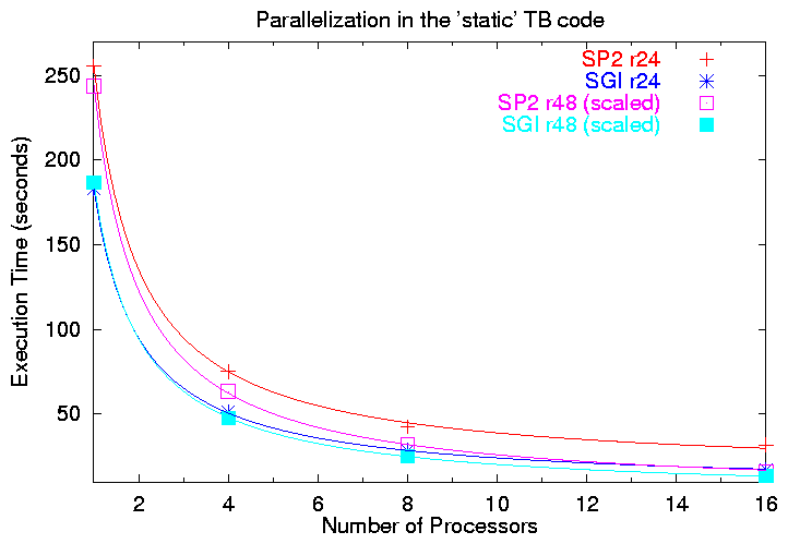 Timing Plot