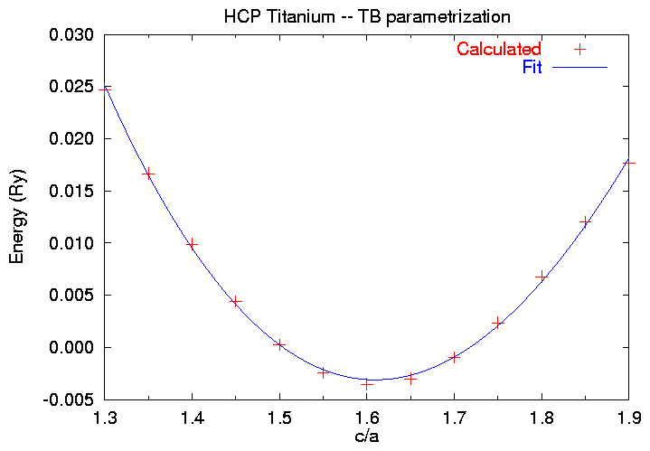 E(c/a) for hcp Ti at 238 a.u.^3