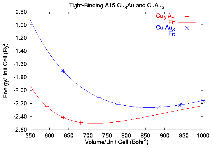 E(V) for A15 Structures
Cu<sub>3</sub>Au and CuAu<sub>3</sub>