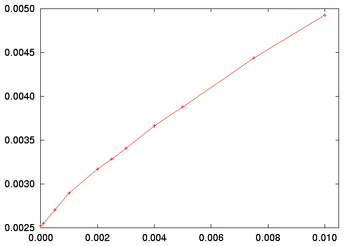 E versus strain graph