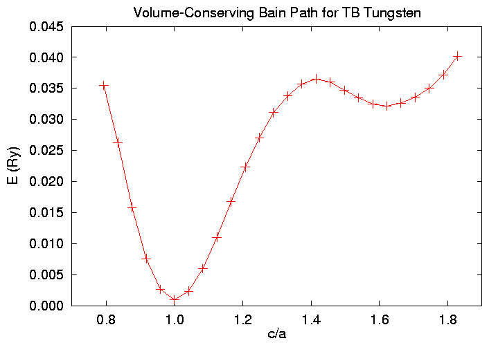 Bain Path of W a constant volume