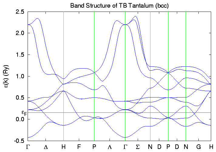 Band structure of TB Tantalum