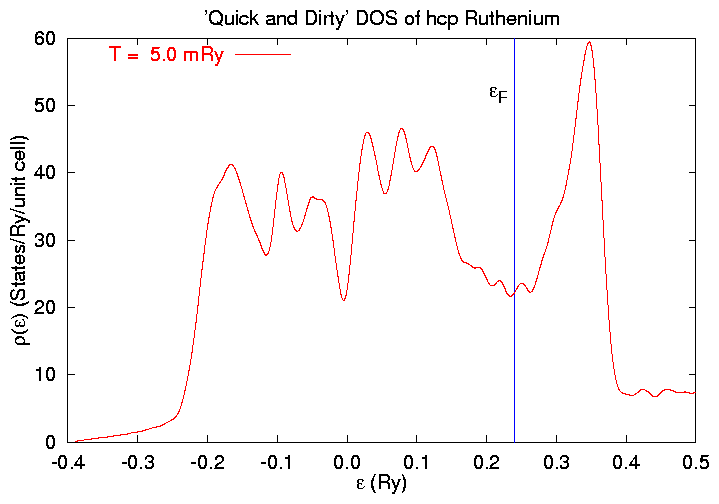 DOS of TB Ru at T = 5 mRy