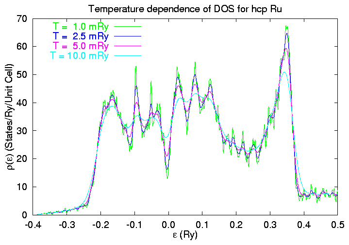 Temperature Dependent DOS of Ru